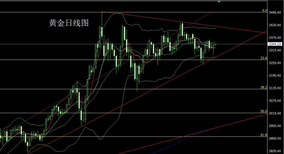  Gold daily chart